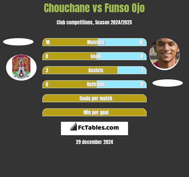 Chouchane vs Funso Ojo h2h player stats