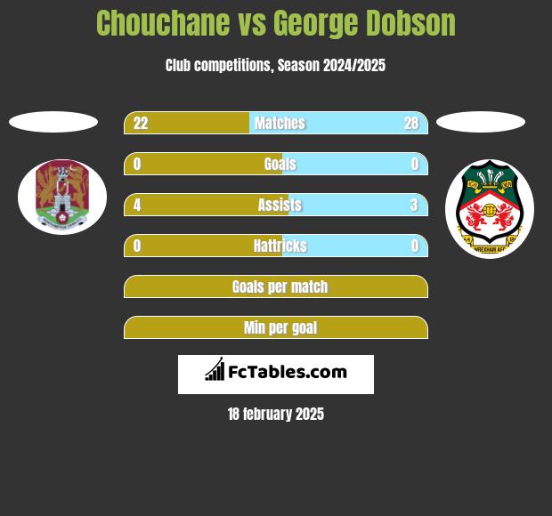 Chouchane vs George Dobson h2h player stats