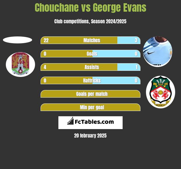 Chouchane vs George Evans h2h player stats