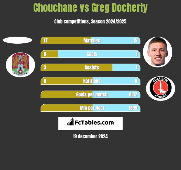 Chouchane vs Greg Docherty h2h player stats