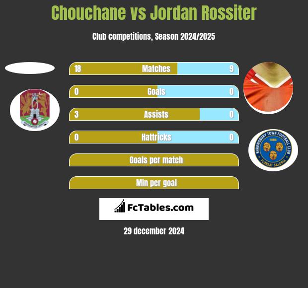 Chouchane vs Jordan Rossiter h2h player stats