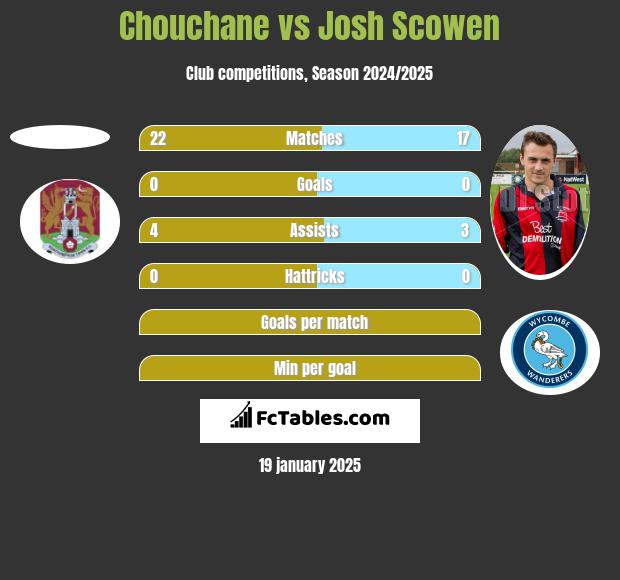 Chouchane vs Josh Scowen h2h player stats