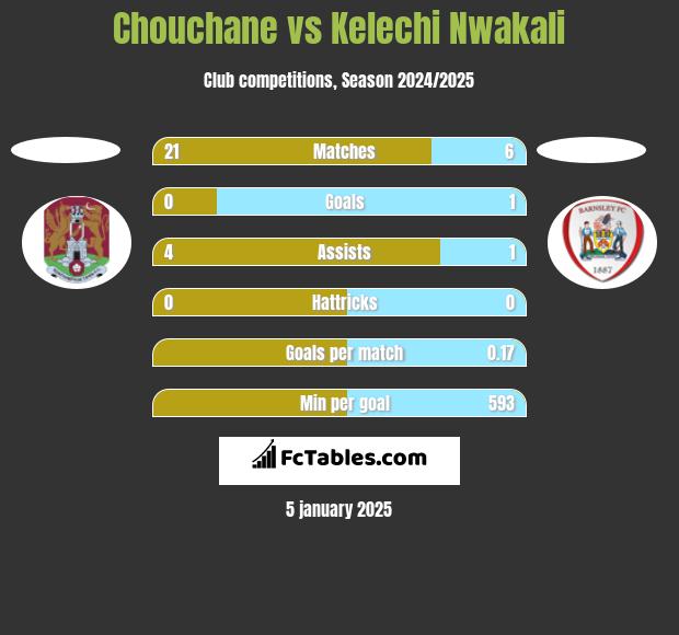 Chouchane vs Kelechi Nwakali h2h player stats