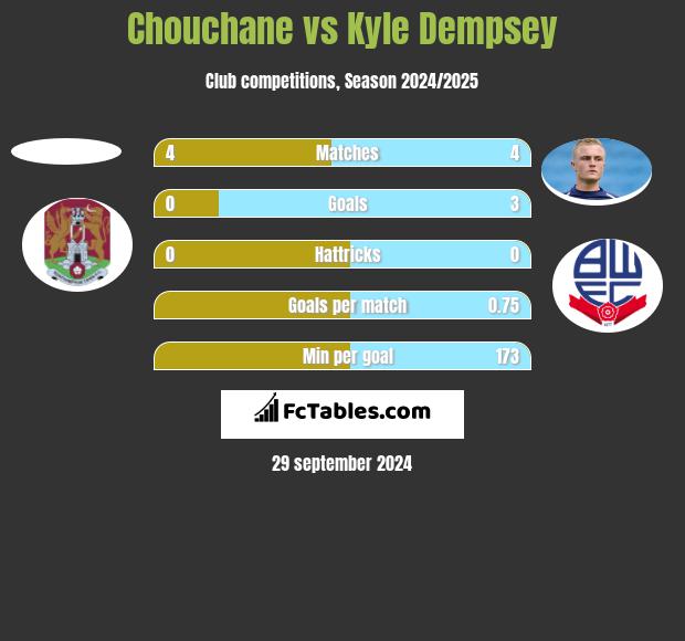 Chouchane vs Kyle Dempsey h2h player stats