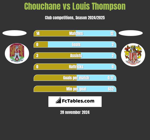 Chouchane vs Louis Thompson h2h player stats