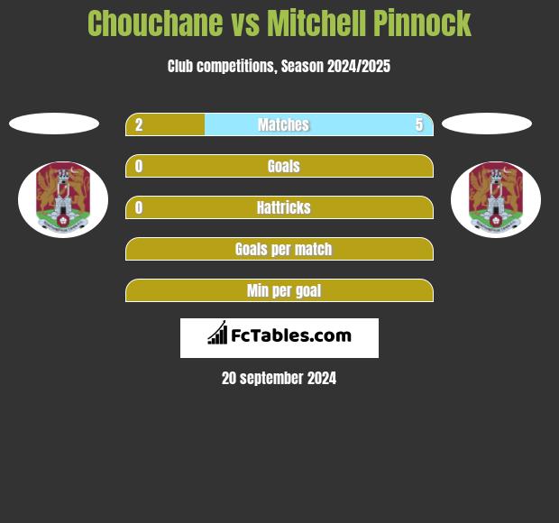 Chouchane vs Mitchell Pinnock h2h player stats