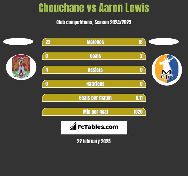 Chouchane vs Aaron Lewis h2h player stats