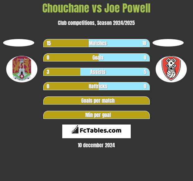 Chouchane vs Joe Powell h2h player stats