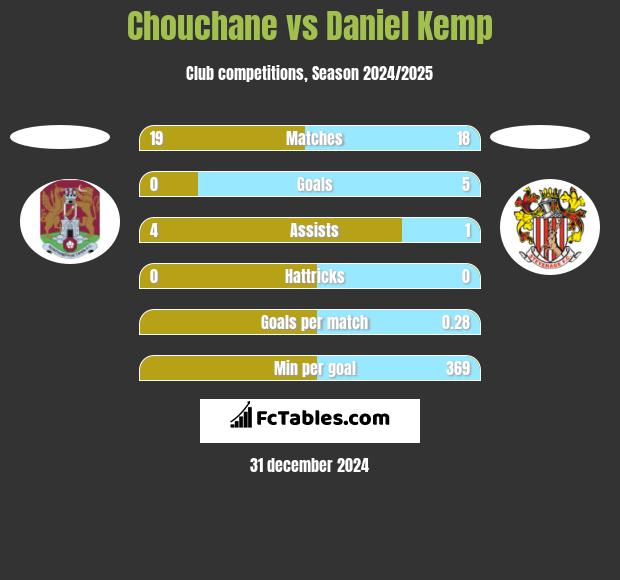 Chouchane vs Daniel Kemp h2h player stats