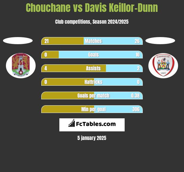 Chouchane vs Davis Keillor-Dunn h2h player stats