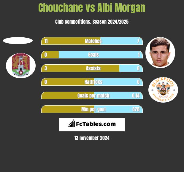 Chouchane vs Albi Morgan h2h player stats