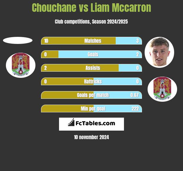 Chouchane vs Liam Mccarron h2h player stats