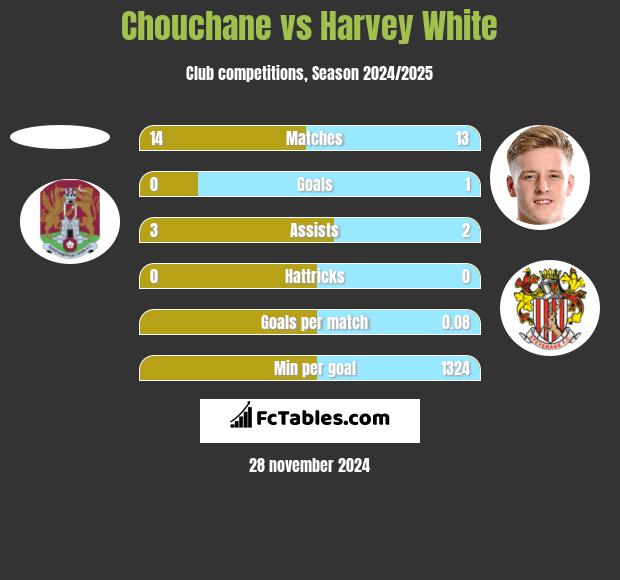 Chouchane vs Harvey White h2h player stats