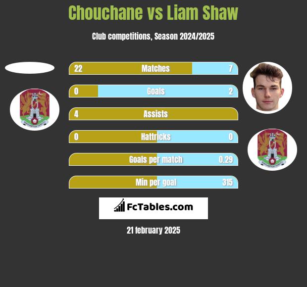 Chouchane vs Liam Shaw h2h player stats