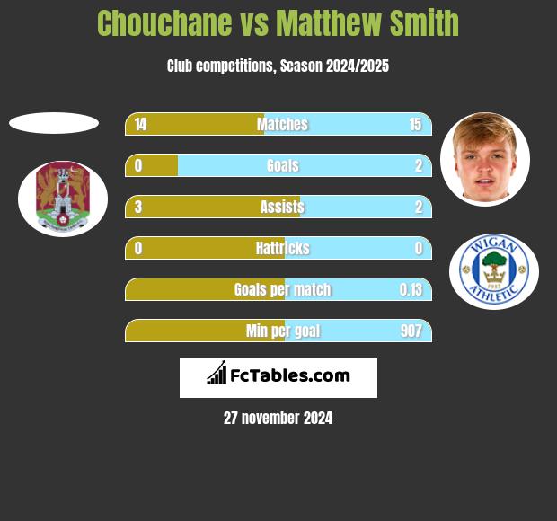 Chouchane vs Matthew Smith h2h player stats