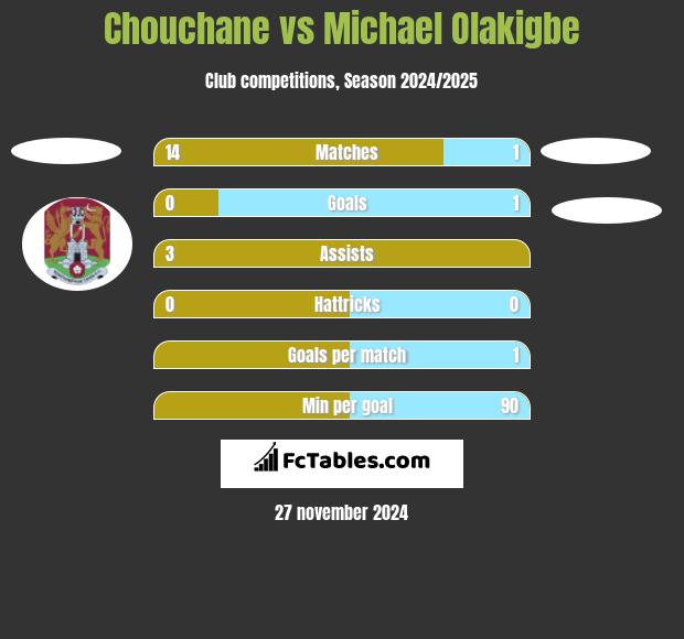 Chouchane vs Michael Olakigbe h2h player stats