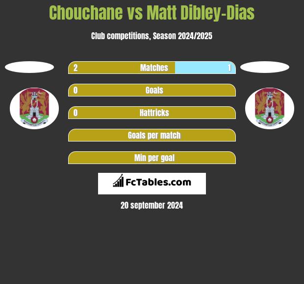 Chouchane vs Matt Dibley-Dias h2h player stats