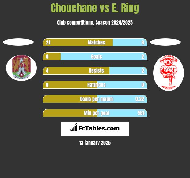 Chouchane vs E. Ring h2h player stats