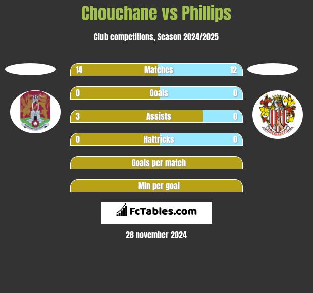 Chouchane vs Phillips h2h player stats