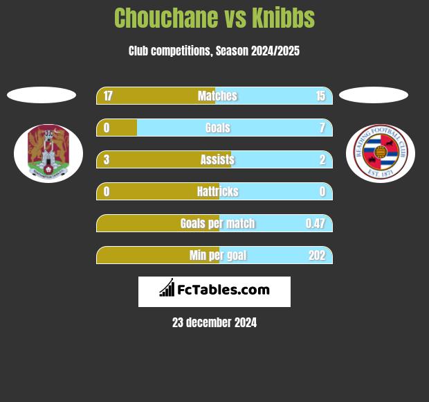 Chouchane vs Knibbs h2h player stats