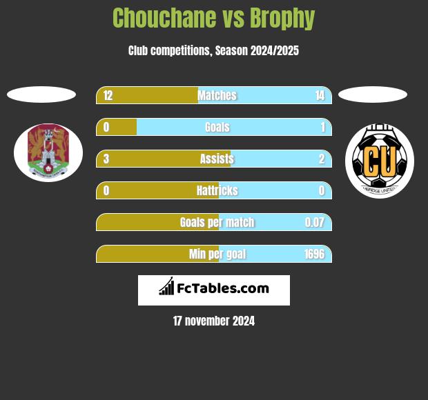 Chouchane vs Brophy h2h player stats