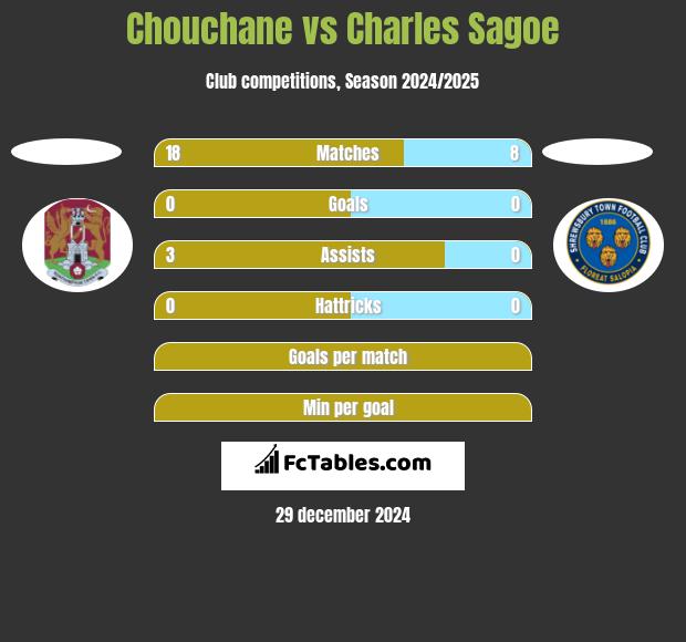 Chouchane vs Charles Sagoe h2h player stats