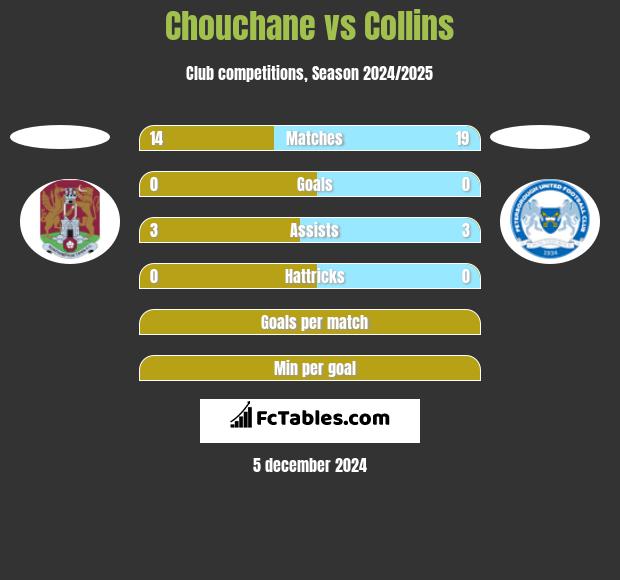 Chouchane vs Collins h2h player stats