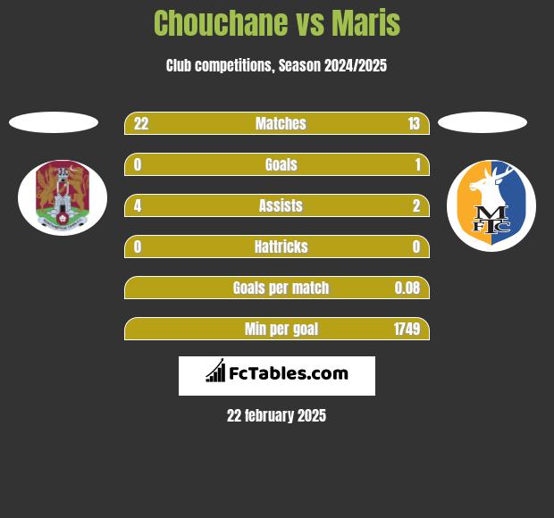 Chouchane vs Maris h2h player stats