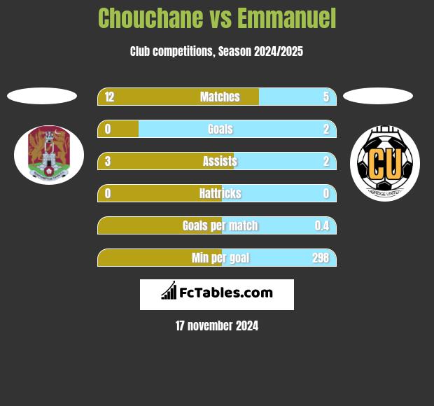 Chouchane vs Emmanuel h2h player stats