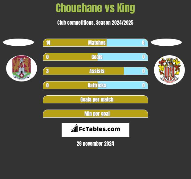 Chouchane vs King h2h player stats