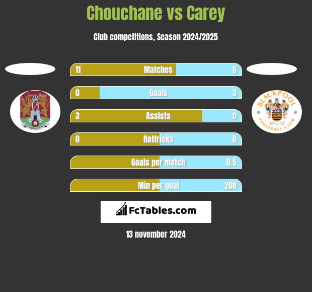 Chouchane vs Carey h2h player stats