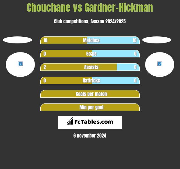 Chouchane vs Gardner-Hickman h2h player stats