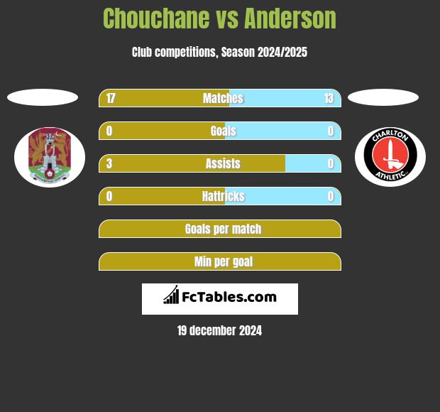 Chouchane vs Anderson h2h player stats