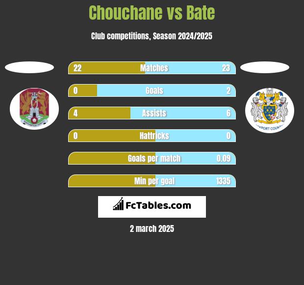 Chouchane vs Bate h2h player stats