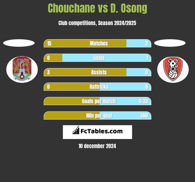 Chouchane vs D. Osong h2h player stats