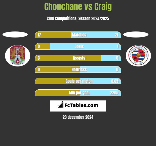 Chouchane vs Craig h2h player stats