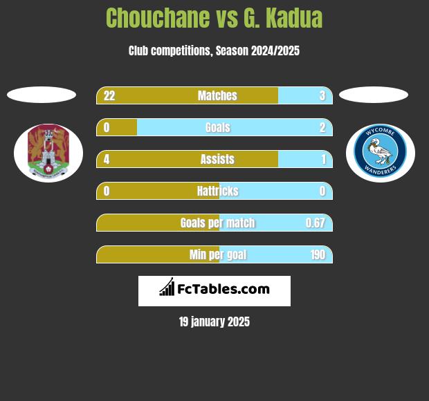 Chouchane vs G. Kadua h2h player stats