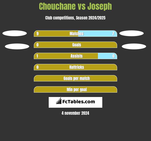 Chouchane vs Joseph h2h player stats