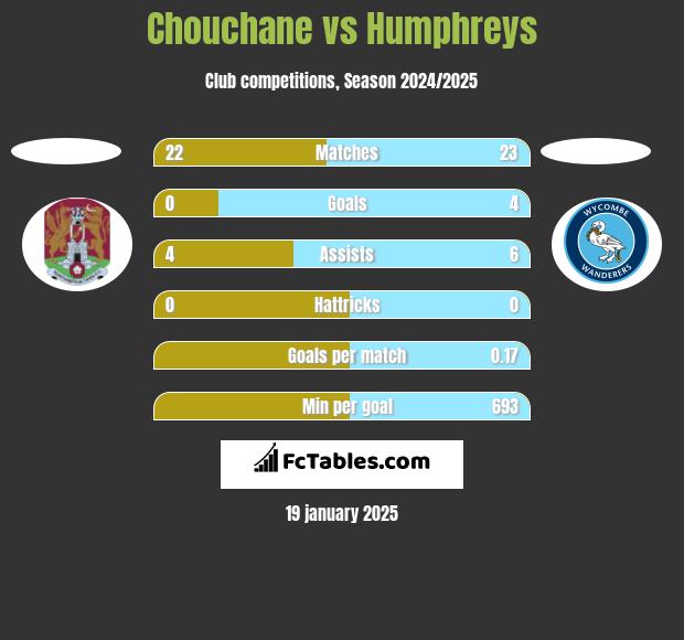 Chouchane vs Humphreys h2h player stats