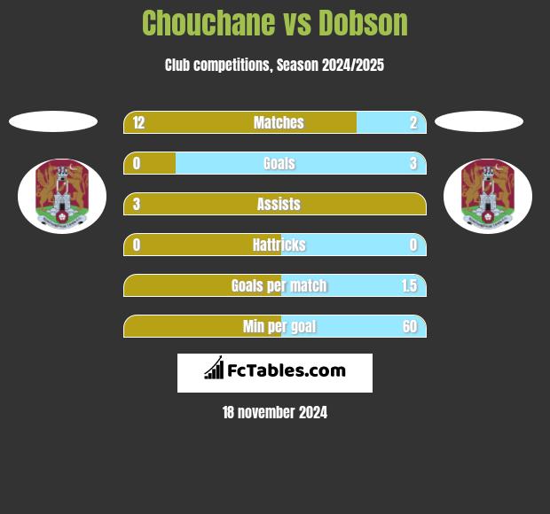 Chouchane vs Dobson h2h player stats