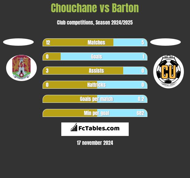 Chouchane vs Barton h2h player stats