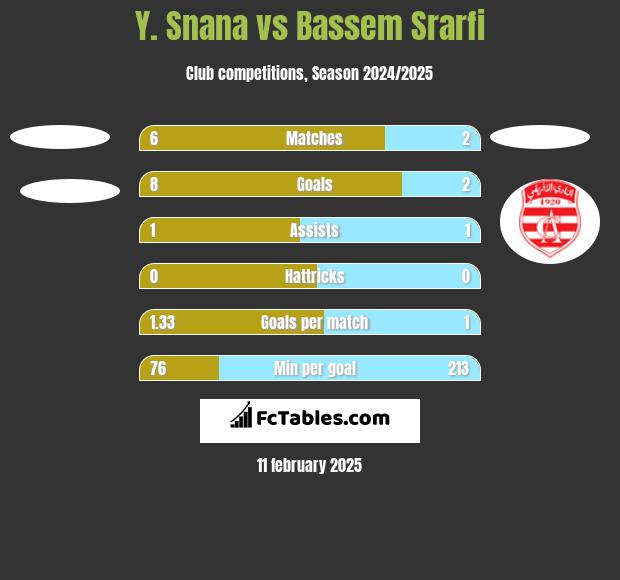 Y. Snana vs Bassem Srarfi h2h player stats