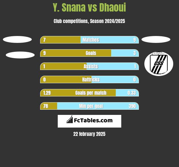 Y. Snana vs Dhaoui h2h player stats