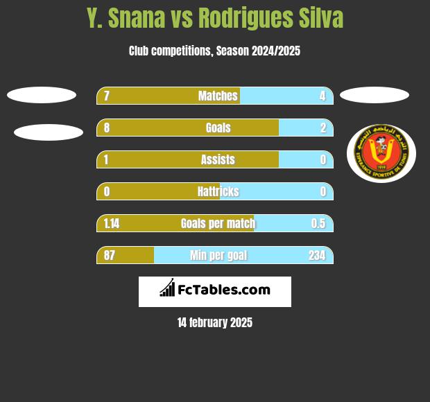 Y. Snana vs Rodrigues Silva h2h player stats