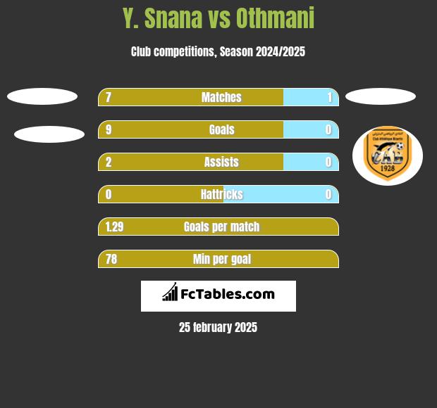 Y. Snana vs Othmani h2h player stats