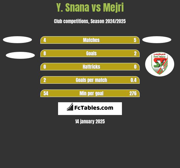 Y. Snana vs Mejri h2h player stats