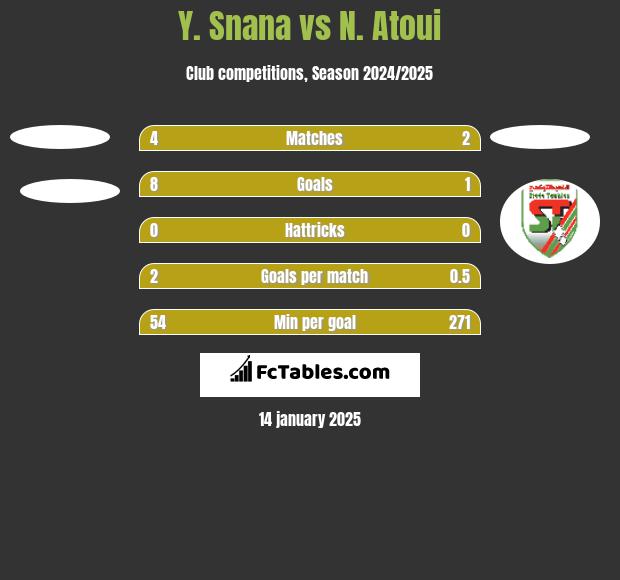 Y. Snana vs N. Atoui h2h player stats