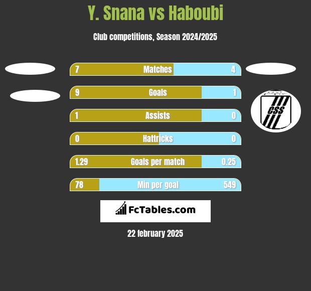 Y. Snana vs Haboubi h2h player stats