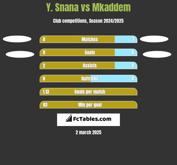 Y. Snana vs Mkaddem h2h player stats