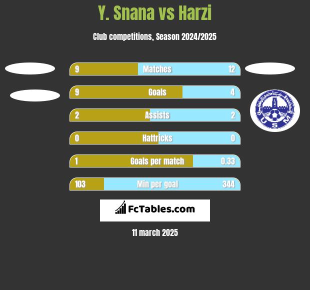 Y. Snana vs Harzi h2h player stats